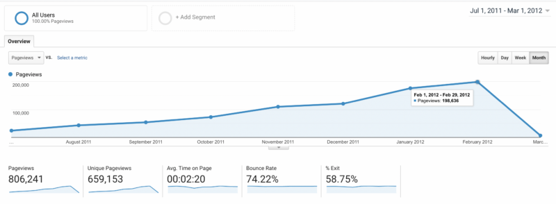 Danielle Moss growth analytics - On My Own: One Year Later