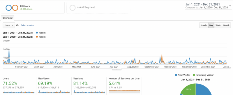 blog growth 2020 vs 2021